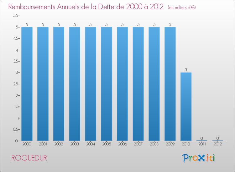 Evolution de l'annuité de la dette pour la commune de ROQUEDUR de 2000 à 2012 Annuités de la dette pour ROQUEDUR de 2000 à 2012