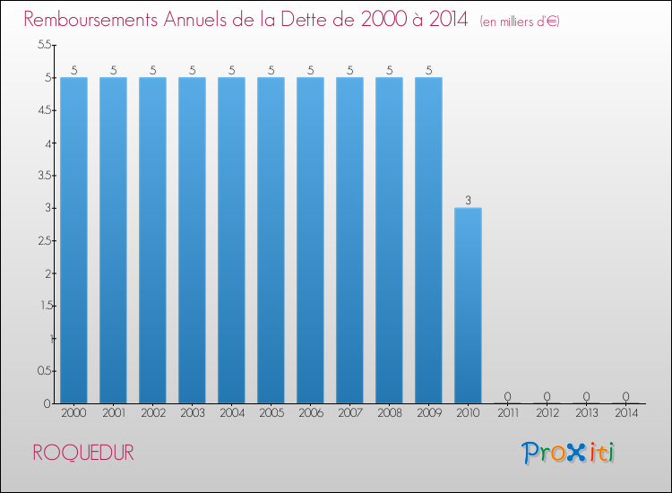 Evolution de l'annuité de la dette pour la commune de ROQUEDUR de 2000 à 2014 Annuités de la dette pour ROQUEDUR de 2000 à 2014