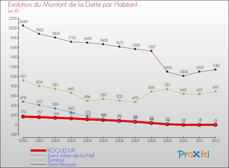 Evolution de la dette par habitant pour la commune de ROQUEDUR et les communes proches de 2000 à 2012 Comparaison de la dette par habitant pour ROQUEDUR et les communes voisines de 2000 à 2012