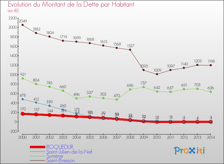 Evolution de la dette par habitant pour la commune de ROQUEDUR et les communes proches de 2000 à 2014 Comparaison de la dette par habitant pour ROQUEDUR et les communes voisines de 2000 à 2014