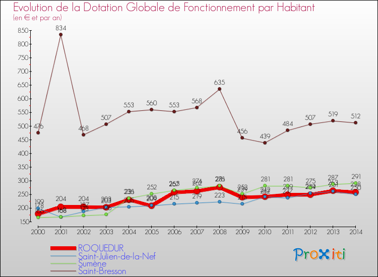 Evolution et montant de la dotation globale de fonctionnement par Habitant pour ROQUEDUR et les communes proches de 2000 à 2014. Comparaison des dotations globales de fonctionnement par habitant pour ROQUEDUR et les communes voisines de 2000 à 2014.