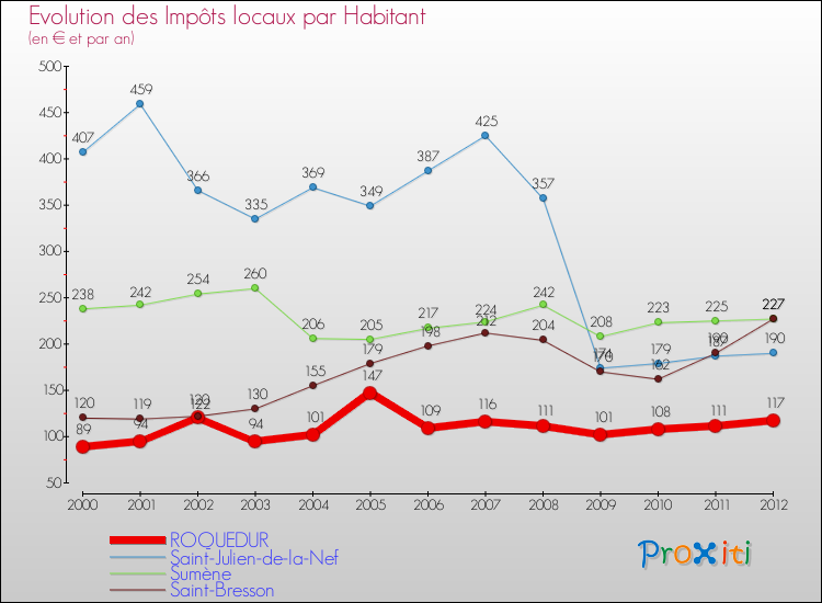 Evolution et montant des impôts locaux par Habitant pour ROQUEDUR et les communes proches Comparaison des impôts locaux par habitant pour ROQUEDUR et les communes voisines