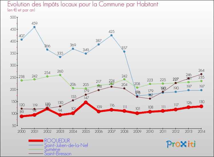 Evolution et montant des impôts locaux par Habitant pour ROQUEDUR et les communes proches de 2000 à 2014 Comparaison des impôts locaux par habitant pour ROQUEDUR et les communes voisines de 2000 à 2014