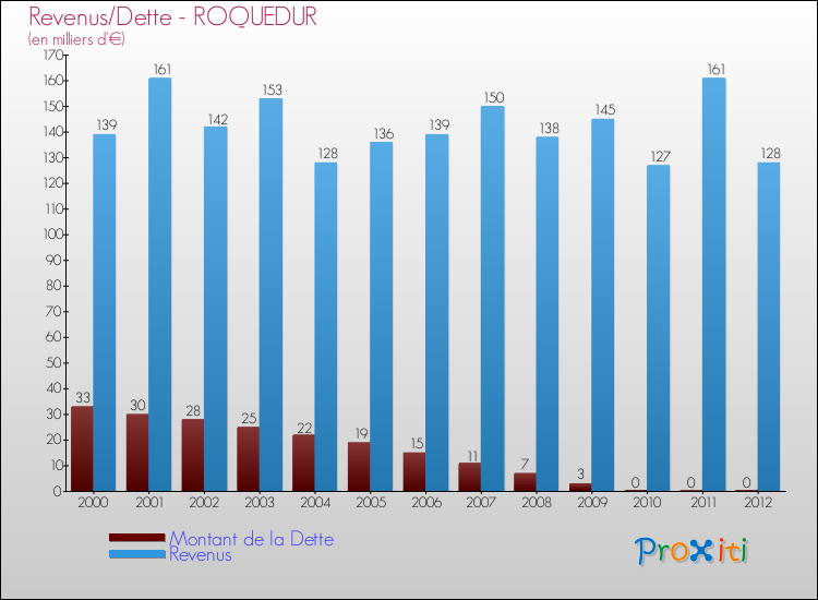 Evolution comparée de la dette et des revenus pour la commune de ROQUEDUR de 2000 à 2012 Comparaison de la dette et des revenus pour ROQUEDUR de 2000 à 2012