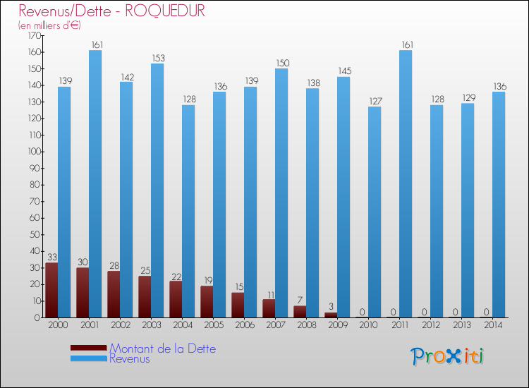 Evolution comparée de la dette et des revenus pour la commune de ROQUEDUR de 2000 à 2014 Comparaison de la dette et des revenus pour ROQUEDUR de 2000 à 2014