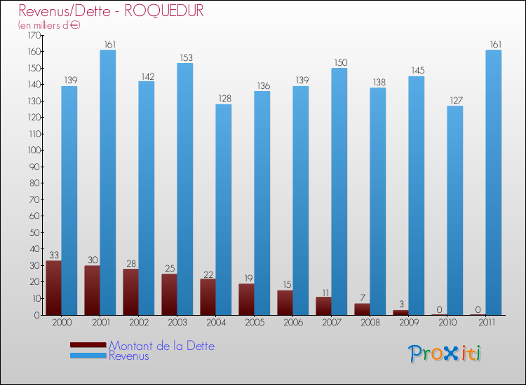 Evolution comparée de la dette et des revenus pour la commune de ROQUEDUR de 2000 à 2011 Comparaison de la dette et des revenus pour ROQUEDUR de 2000 à 2011