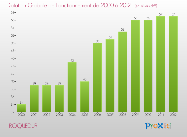 Evolution du montant de la Dotation Globale de Fonctionnement pour la commune de ROQUEDUR de 2000 à 2012 Evolution du montant de la Dotation Globale de Fonctionnement pour ROQUEDUR de 2000 à 2012