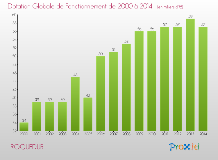Evolution du montant de la Dotation Globale de Fonctionnement pour la commune de ROQUEDUR de 2000 à 2014 Evolution du montant de la Dotation Globale de Fonctionnement pour ROQUEDUR de 2000 à 2014