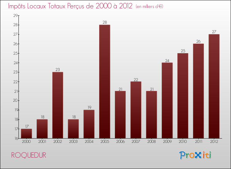 Evolution des Impôts Locaux pour la commune de ROQUEDUR de 2000 à 2012 Evolution des Impôts Locaux pour ROQUEDUR de 2000 à 2012