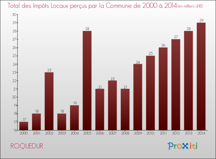 Evolution des Impôts Locaux pour la commune de ROQUEDUR de 2000 à 2014 Evolution des Impôts Locaux pour ROQUEDUR de 2000 à 2014