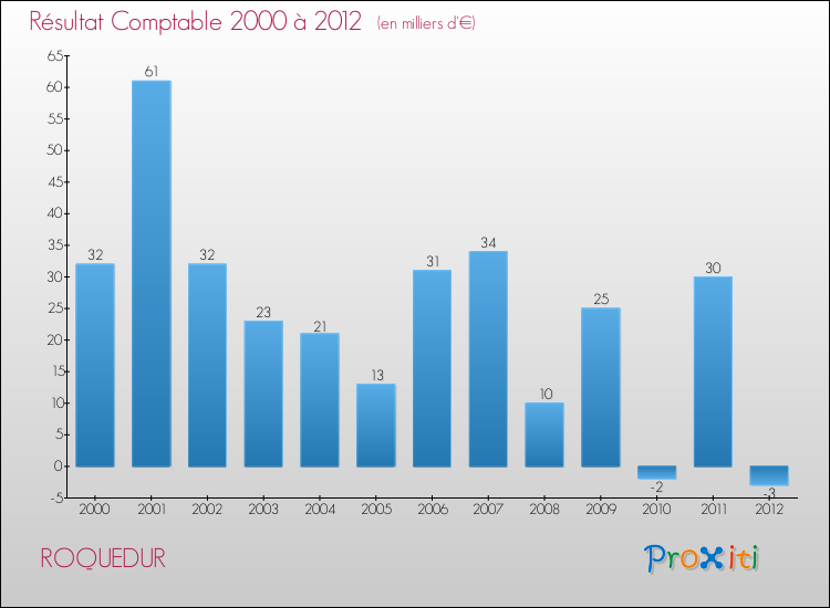 Evolution du résultat comptable pour la commune de ROQUEDUR de 2000 à 2012 Evolution du résultat comptable pour ROQUEDUR de 2000 à 2012