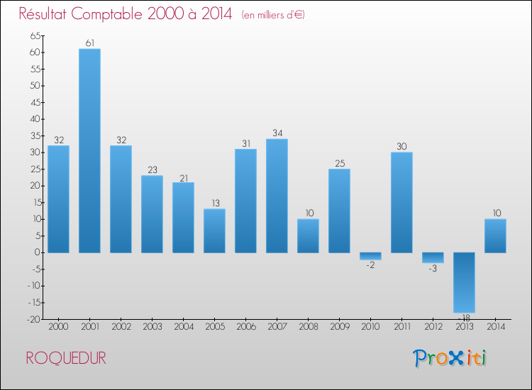 Evolution du résultat comptable pour la commune de ROQUEDUR de 2000 à 2014 Evolution du résultat comptable pour ROQUEDUR de 2000 à 2014