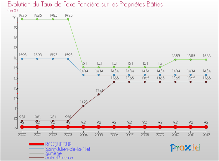 Evolution du taux de la taxe foncière sur le bati pour ROQUEDUR et les communes proches de 2000 à 2012 Comparaison des taux de taxe foncière sur le bati pour ROQUEDUR et les communes voisines de 2000 à 2012