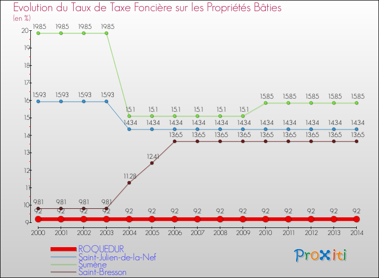 Evolution du taux de la taxe foncière sur le bati pour ROQUEDUR et les communes proches de 2000 à 2014 Comparaison des taux de taxe foncière sur le bati pour ROQUEDUR et les communes voisines de 2000 à 2014