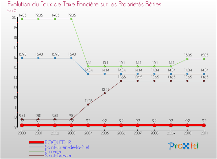 Evolution du taux de la taxe foncière sur le bati pour ROQUEDUR et les communes proches Comparaison des taux de taxe foncière sur le bati pour ROQUEDUR et les communes voisines