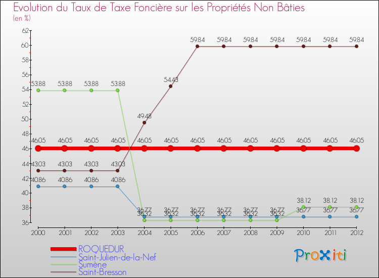 Evolution du taux de la taxe foncière sur les immeubles et terrains non batis pour ROQUEDUR et les communes proches de 2000 à 2012 Comparaison des taux de la taxe foncière sur les immeubles et terrains non batis pour ROQUEDUR et les communes voisines de 2000 à 2012