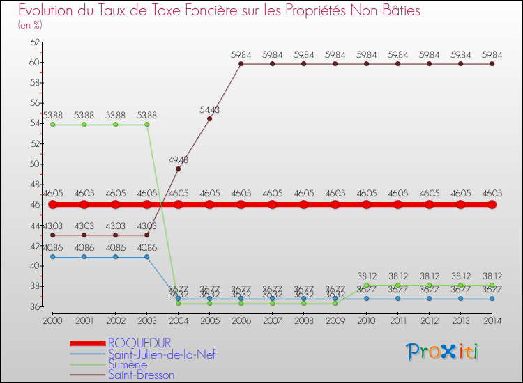 Evolution du taux de la taxe foncière sur les immeubles et terrains non batis pour ROQUEDUR et les communes proches de 2000 à 2014 Comparaison des taux de la taxe foncière sur les immeubles et terrains non batis pour ROQUEDUR et les communes voisines de 2000 à 2014