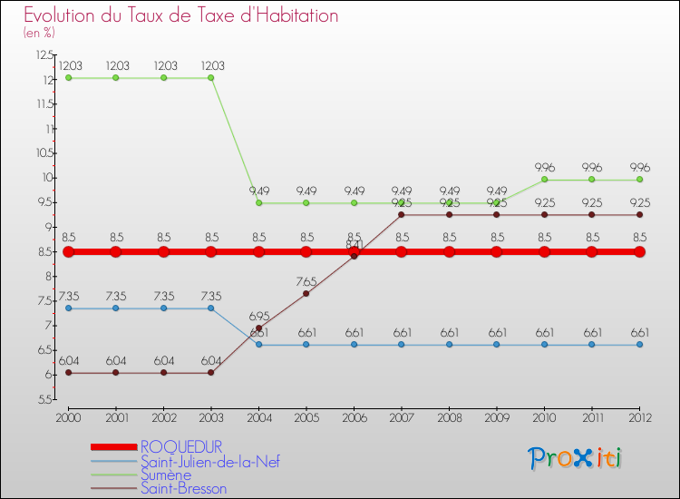 Evolution du taux de la taxe d'habitation pour ROQUEDUR et les communes proches Comparaison des taux de la taxe d'habitation pour ROQUEDUR et les communes voisines