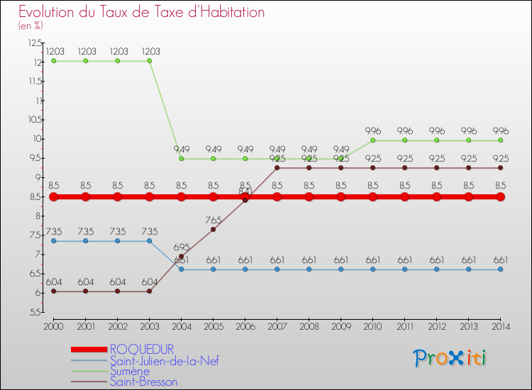 Evolution du taux de la taxe d'habitation pour ROQUEDUR et les communes proches de 2000 à 2014 Comparaison des taux de la taxe d'habitation pour ROQUEDUR et les communes voisines de 2000 à 2014