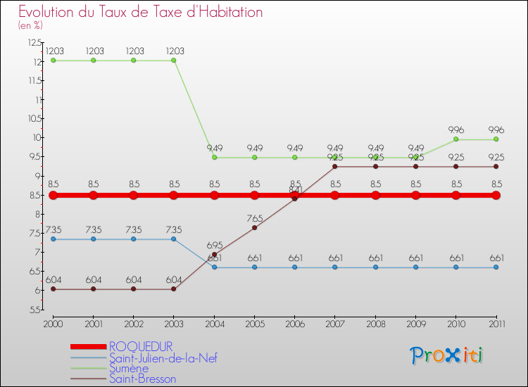 Evolution du taux de la taxe d'habitation pour ROQUEDUR et les communes proches Comparaison des taux de la taxe d'habitation pour ROQUEDUR et les communes voisines
