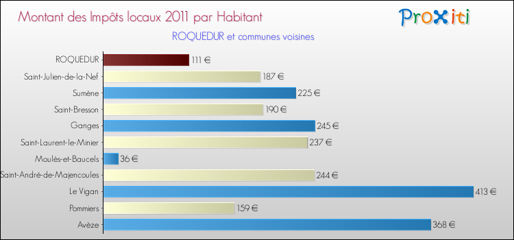 Montant des impôts locaux par Habitant pour ROQUEDUR et les communes proches Comparaison des impôts locaux par habitant pour ROQUEDUR et les communes voisines