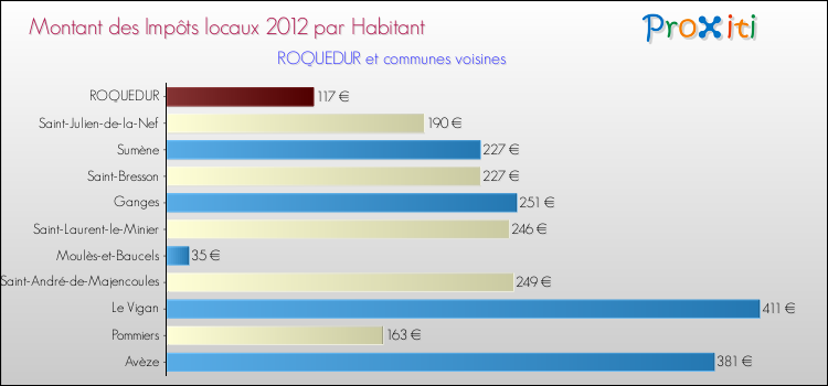 Montant des impôts locaux par Habitant pour ROQUEDUR et les communes proches Comparaison des impôts locaux par habitant pour ROQUEDUR et les communes voisines