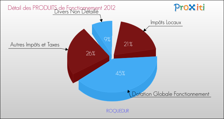 Décomposition du Budget de Fonctionnement 2012 de la commune de ROQUEDUR Budget de Fonctionnement 2012 pour la commune de ROQUEDUR