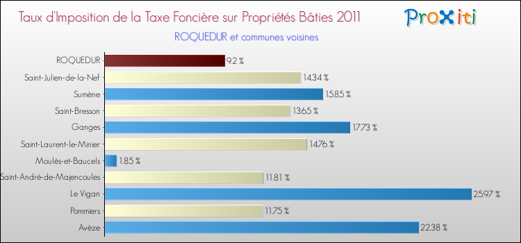 Taux d'imposition de la taxe foncière sur le bati 2011 pour ROQUEDUR et les communes proches Comparaison des taux d'imposition de la taxe foncière sur le bati 2011 pour ROQUEDUR et les communes voisines