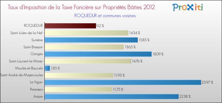 Taux d'imposition de la taxe foncière sur le bati 2012 pour ROQUEDUR et les communes proches Comparaison des taux d'imposition de la taxe foncière sur le bati 2012 pour ROQUEDUR et les communes voisines
