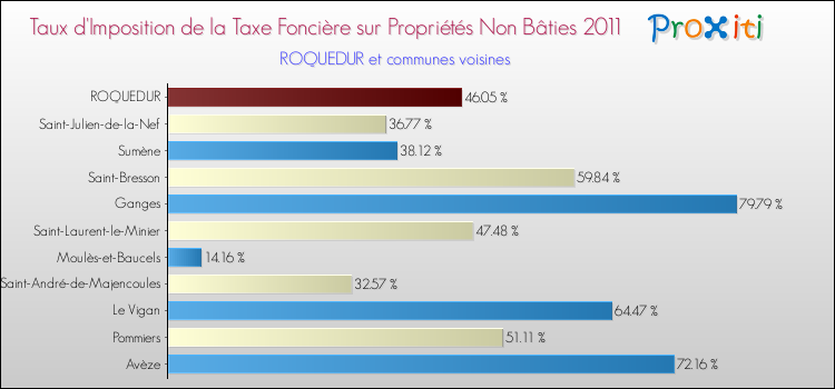 Taux d'imposition de la taxe foncière sur les immeubles et terrains non batis 2011 pour ROQUEDUR et les communes proches Comparaison des taux d'imposition de la taxe foncière sur les immeubles et terrains non batis 2011 pour ROQUEDUR et les communes voisines
