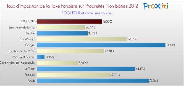 Taux d'imposition de la taxe foncière sur les immeubles et terrains non batis 2012 pour ROQUEDUR et les communes proches Comparaison des taux d'imposition de la taxe foncière sur les immeubles et terrains non batis 2012 pour ROQUEDUR et les communes voisines