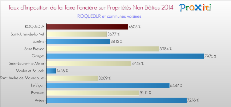 Taux d'imposition de la taxe foncière sur les immeubles et terrains non batis 2014 pour ROQUEDUR et les communes proches Comparaison des taux d'imposition de la taxe foncière sur les immeubles et terrains non batis 2014 pour ROQUEDUR et les communes voisines