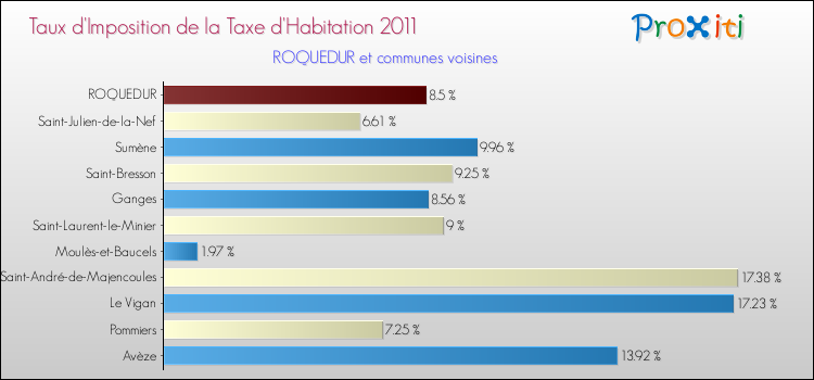 Taux d'imposition de la taxe d'habitation 2011 pour ROQUEDUR et les communes proches Comparaison des taux d'imposition de la taxe d'habitation 2011 pour ROQUEDUR et les communes voisines