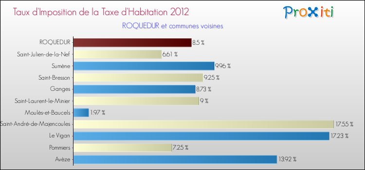 Taux d'imposition de la taxe d'habitation 2012 pour ROQUEDUR et les communes proches Comparaison des taux d'imposition de la taxe d'habitation 2012 pour ROQUEDUR et les communes voisines