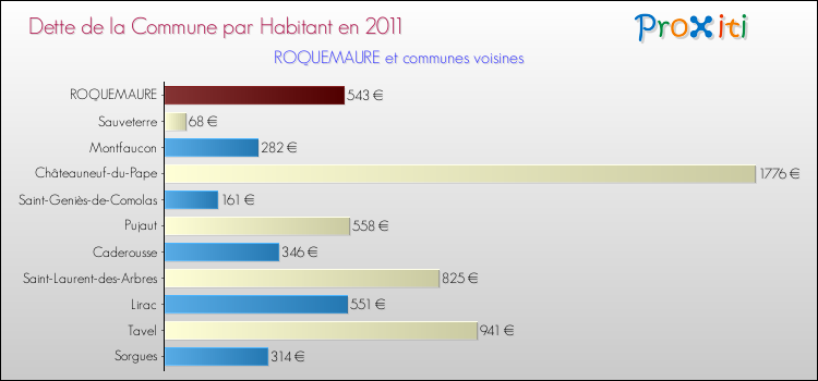 Dette par habitant de la commune en 2011 pour ROQUEMAURE et les communes proches Comparaison de la dette par habitant de la commune en 2011 pour ROQUEMAURE et les communes voisines