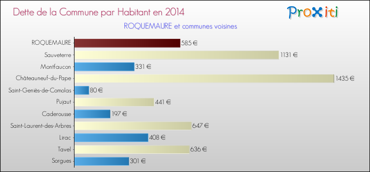 Dette par habitant de la commune en 2014 pour ROQUEMAURE et les communes proches Comparaison de la dette par habitant de la commune en 2014 pour ROQUEMAURE et les communes voisines