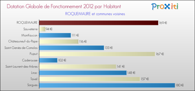 Montant des dotations globales de fonctionnement DGF par Habitant pour ROQUEMAURE et les communes proches Comparaison des des dotations globales de fonctionnement DGF par habitant pour ROQUEMAURE et les communes voisines