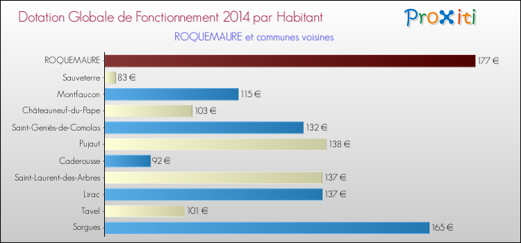 Montant des dotations globales de fonctionnement DGF par Habitant pour ROQUEMAURE et les communes proches en 2014. Comparaison des des dotations globales de fonctionnement DGF par habitant pour ROQUEMAURE et les communes voisines en 2014.