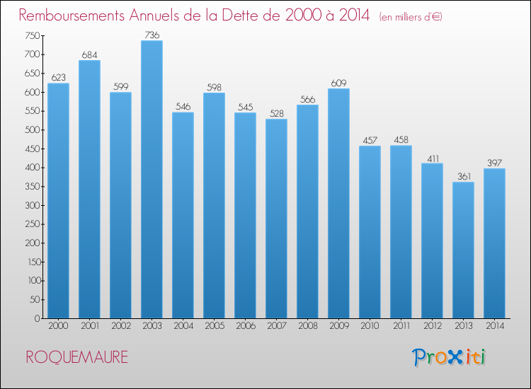 Evolution de l'annuité de la dette pour la commune de ROQUEMAURE de 2000 à 2014 Annuités de la dette pour ROQUEMAURE de 2000 à 2014