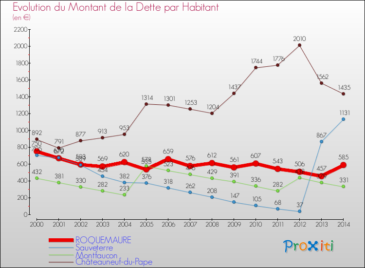 Evolution de la dette par habitant pour la commune de ROQUEMAURE et les communes proches de 2000 à 2014 Comparaison de la dette par habitant pour ROQUEMAURE et les communes voisines de 2000 à 2014
