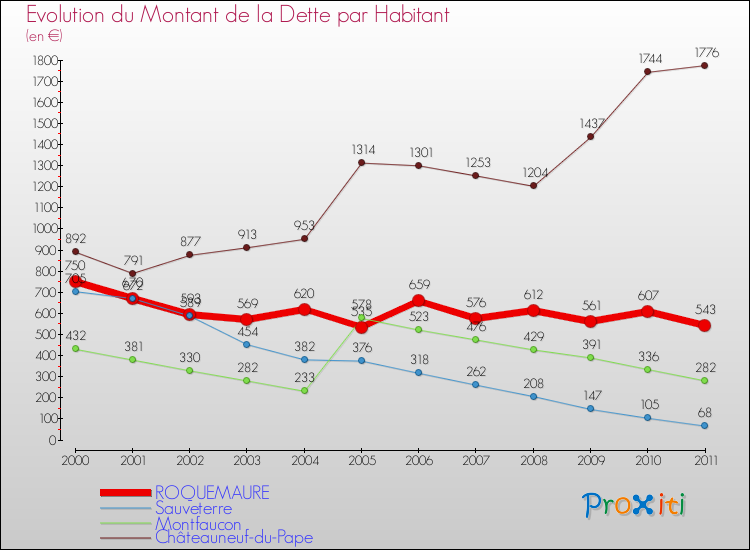 Evolution de la dette par habitant pour la commune de ROQUEMAURE et les communes proches Comparaison de la dette par habitant pour ROQUEMAURE et les communes voisines