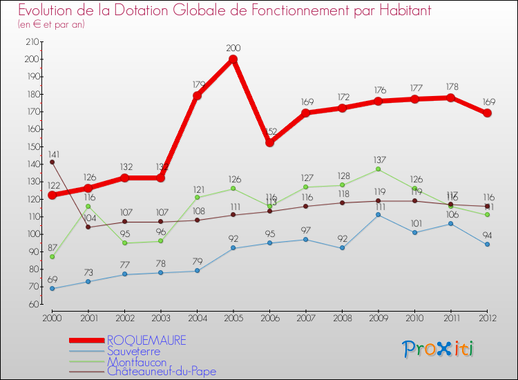 Evolution et montant de la dotation globale de fonctionnement par Habitant pour ROQUEMAURE et les communes proches Comparaison des dotations globales de fonctionnement par habitant pour ROQUEMAURE et les communes voisines
