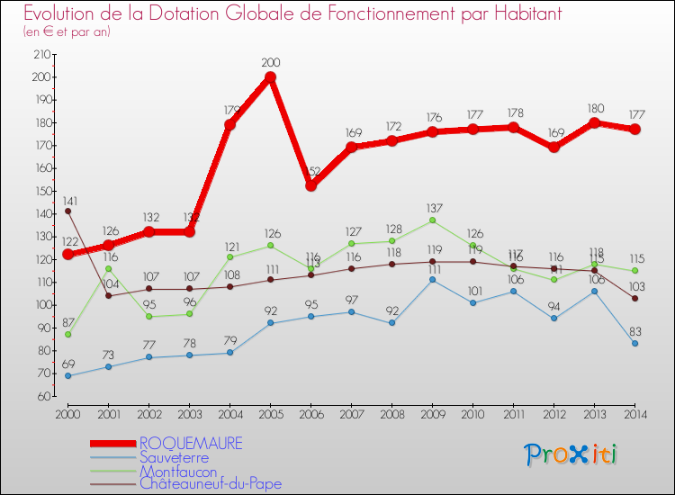 Evolution et montant de la dotation globale de fonctionnement par Habitant pour ROQUEMAURE et les communes proches de 2000 à 2014. Comparaison des dotations globales de fonctionnement par habitant pour ROQUEMAURE et les communes voisines de 2000 à 2014.
