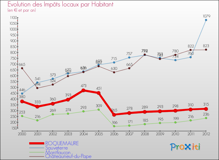 Evolution et montant des impôts locaux par Habitant pour ROQUEMAURE et les communes proches Comparaison des impôts locaux par habitant pour ROQUEMAURE et les communes voisines