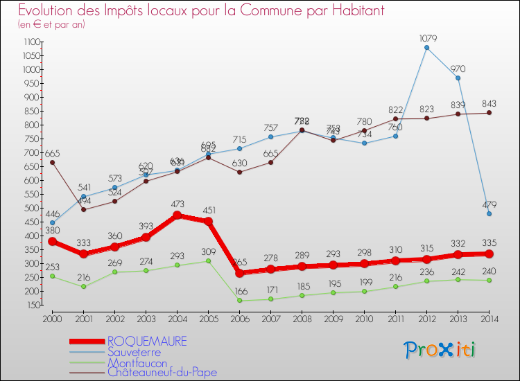 Evolution et montant des impôts locaux par Habitant pour ROQUEMAURE et les communes proches de 2000 à 2014 Comparaison des impôts locaux par habitant pour ROQUEMAURE et les communes voisines de 2000 à 2014