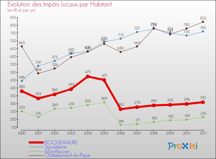 Evolution et montant des impôts locaux par Habitant pour ROQUEMAURE et les communes proches Comparaison des impôts locaux par habitant pour ROQUEMAURE et les communes voisines