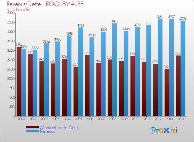 Evolution comparée de la dette et des revenus pour la commune de ROQUEMAURE de 2000 à 2014 Comparaison de la dette et des revenus pour ROQUEMAURE de 2000 à 2014
