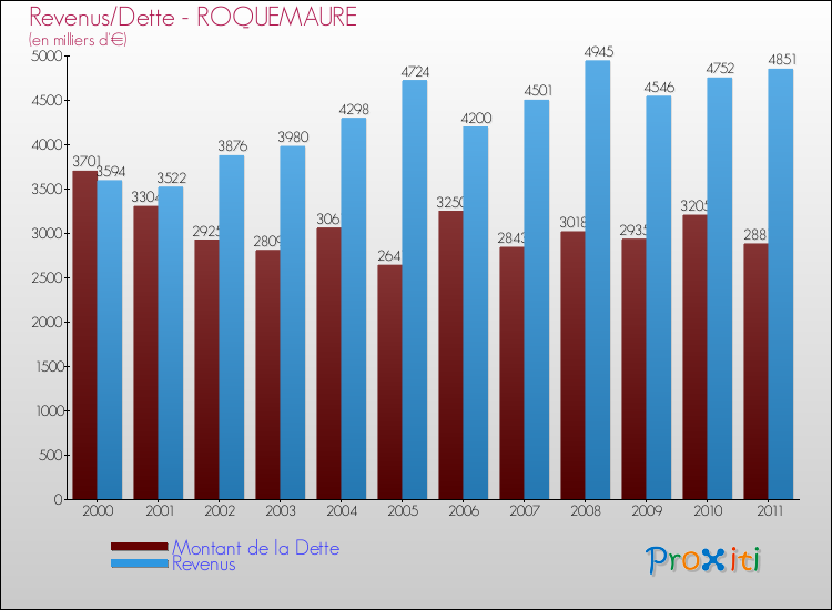 Evolution comparée de la dette et des revenus pour la commune de ROQUEMAURE de 2000 à 2011 Comparaison de la dette et des revenus pour ROQUEMAURE de 2000 à 2011
