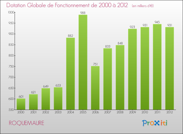 Evolution du montant de la Dotation Globale de Fonctionnement pour la commune de ROQUEMAURE de 2000 à 2012 Evolution du montant de la Dotation Globale de Fonctionnement pour ROQUEMAURE de 2000 à 2012
