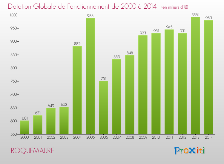 Evolution du montant de la Dotation Globale de Fonctionnement pour la commune de ROQUEMAURE de 2000 à 2014 Evolution du montant de la Dotation Globale de Fonctionnement pour ROQUEMAURE de 2000 à 2014